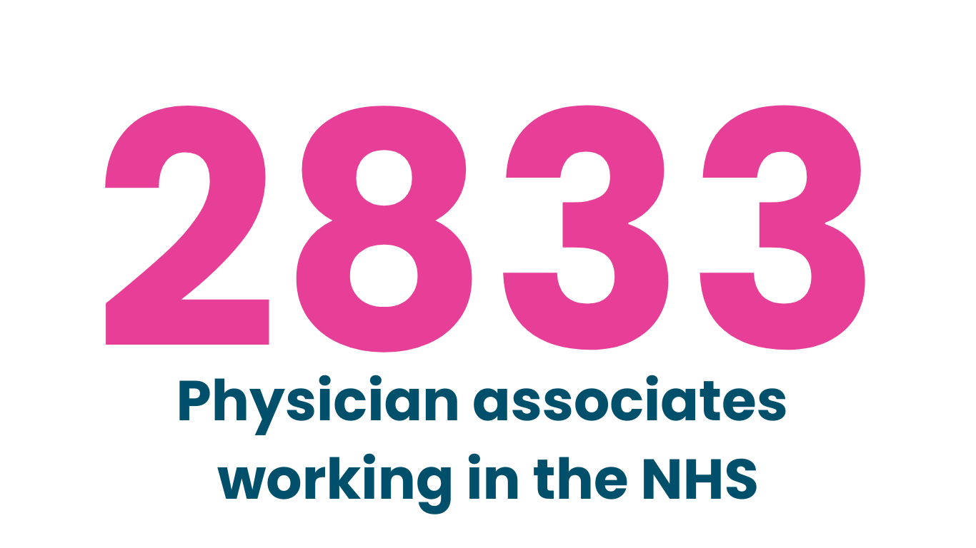 2833 physician associates working in the NHS