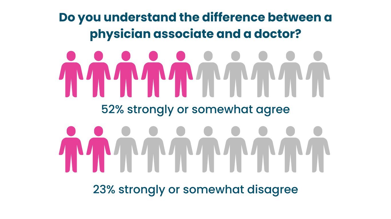 Do you understand the difference between a physician associate and a doctor? 52% strongly or somewhat agree. 23% strongly or somewhat disagree.